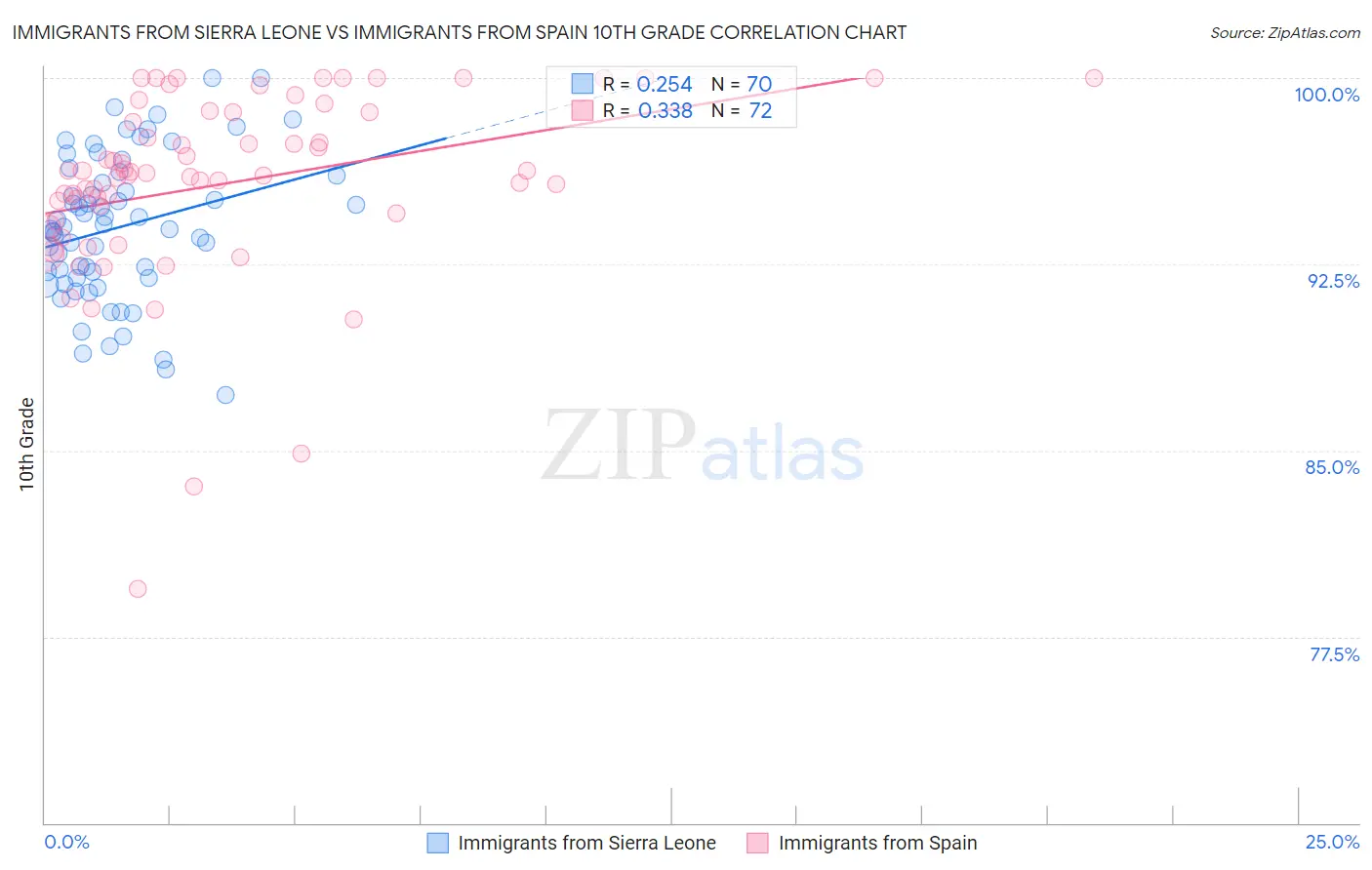 Immigrants from Sierra Leone vs Immigrants from Spain 10th Grade