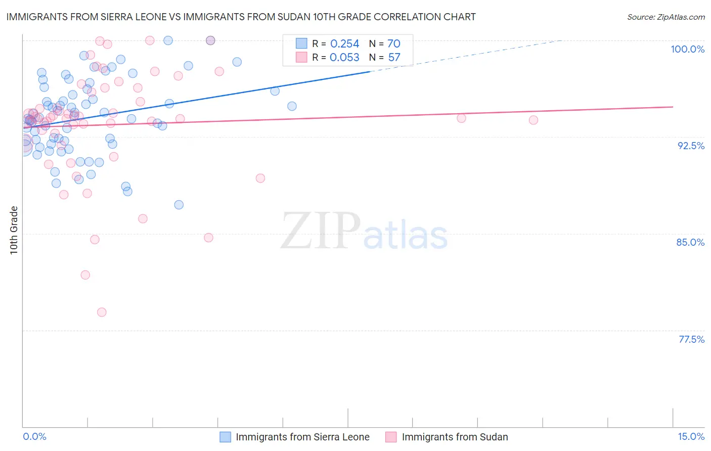 Immigrants from Sierra Leone vs Immigrants from Sudan 10th Grade