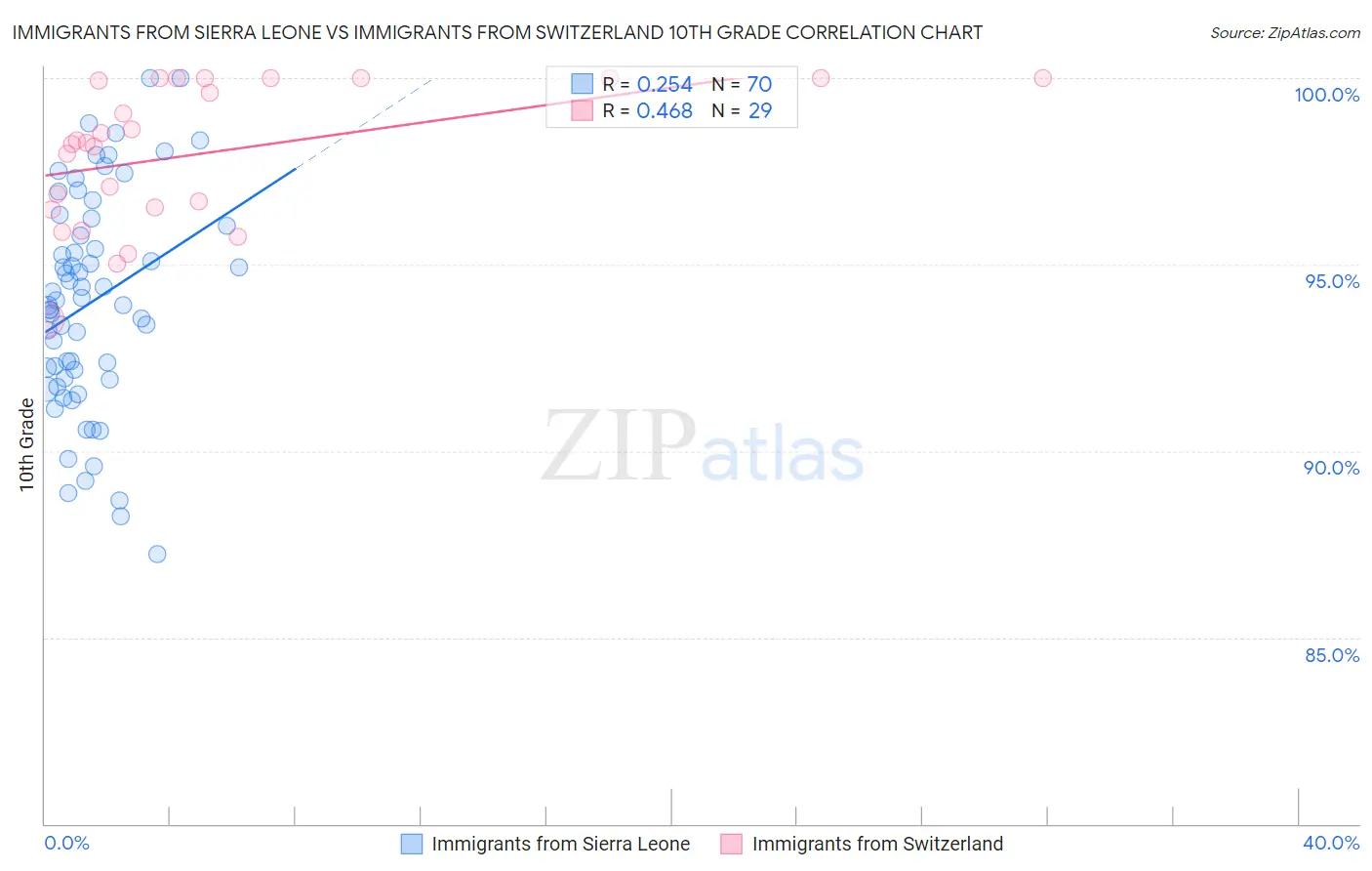 Immigrants from Sierra Leone vs Immigrants from Switzerland 10th Grade
