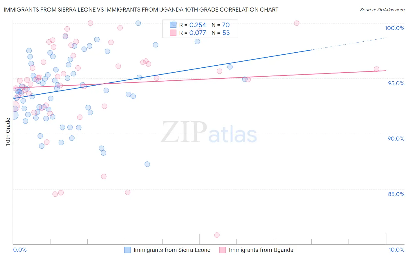 Immigrants from Sierra Leone vs Immigrants from Uganda 10th Grade