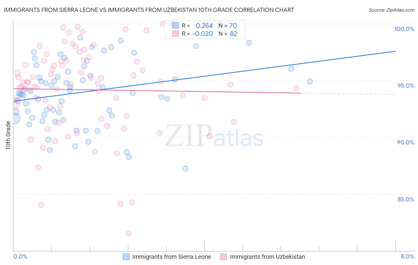 Immigrants from Sierra Leone vs Immigrants from Uzbekistan 10th Grade