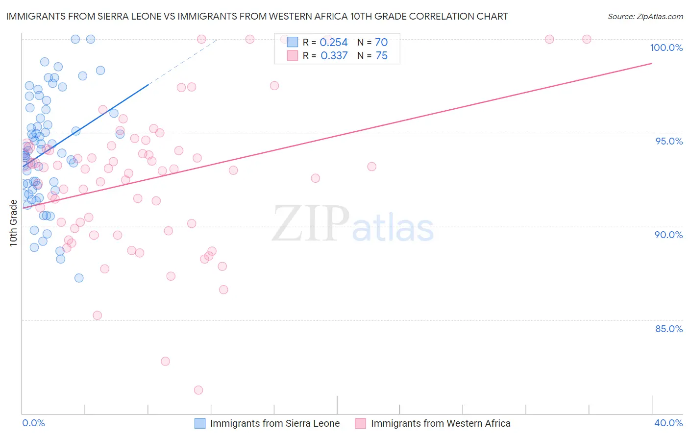 Immigrants from Sierra Leone vs Immigrants from Western Africa 10th Grade