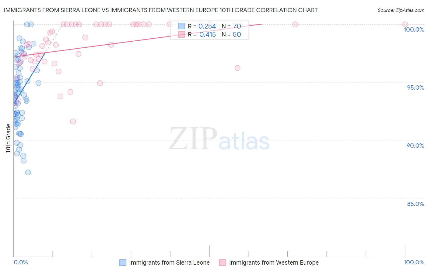 Immigrants from Sierra Leone vs Immigrants from Western Europe 10th Grade