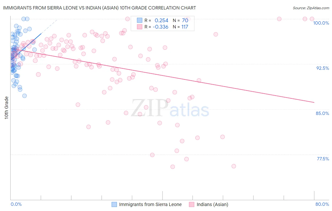 Immigrants from Sierra Leone vs Indian (Asian) 10th Grade