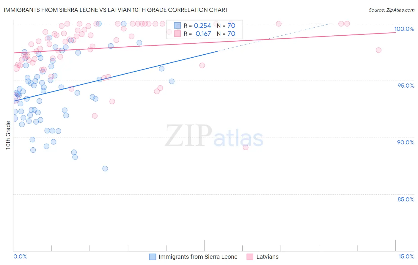 Immigrants from Sierra Leone vs Latvian 10th Grade