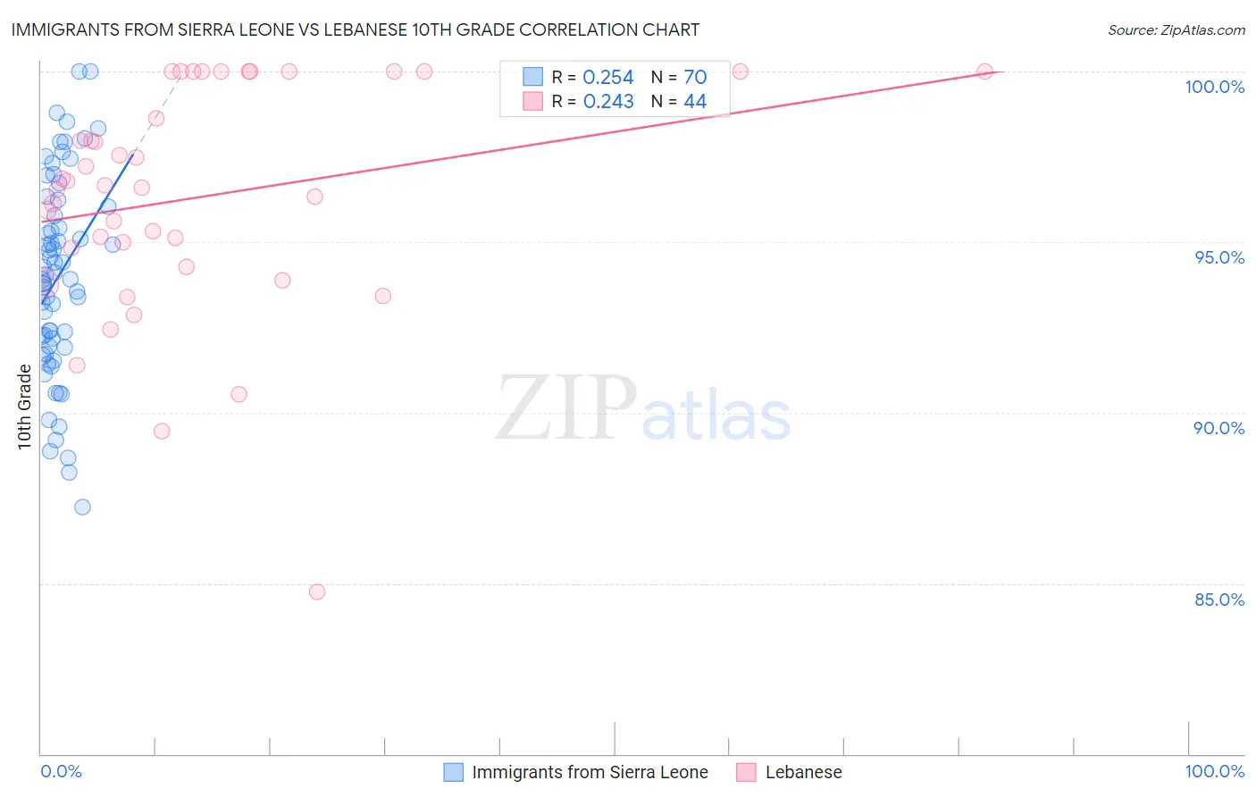 Immigrants from Sierra Leone vs Lebanese 10th Grade