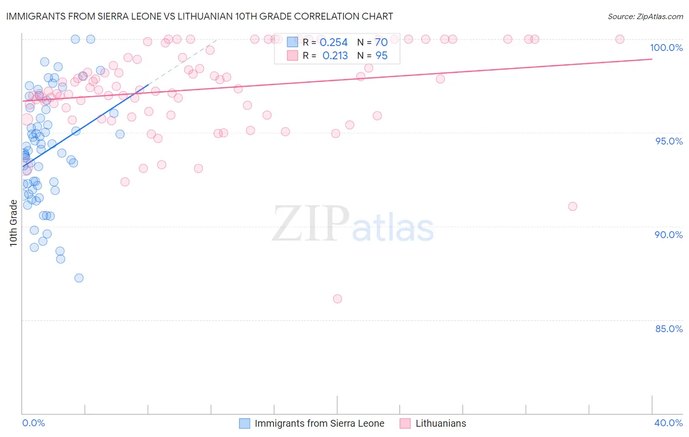 Immigrants from Sierra Leone vs Lithuanian 10th Grade