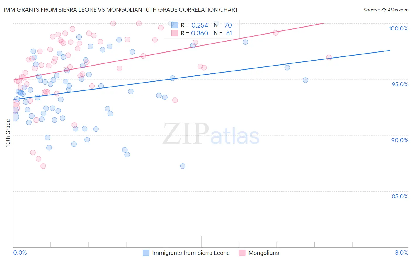 Immigrants from Sierra Leone vs Mongolian 10th Grade