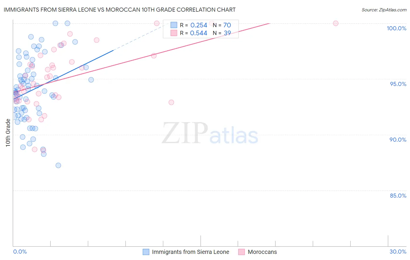 Immigrants from Sierra Leone vs Moroccan 10th Grade