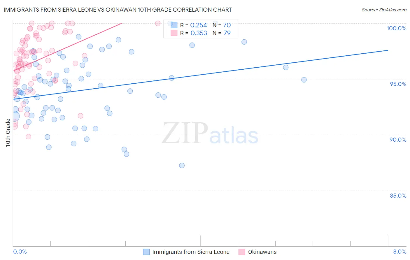 Immigrants from Sierra Leone vs Okinawan 10th Grade