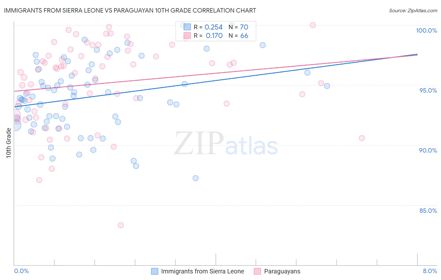 Immigrants from Sierra Leone vs Paraguayan 10th Grade