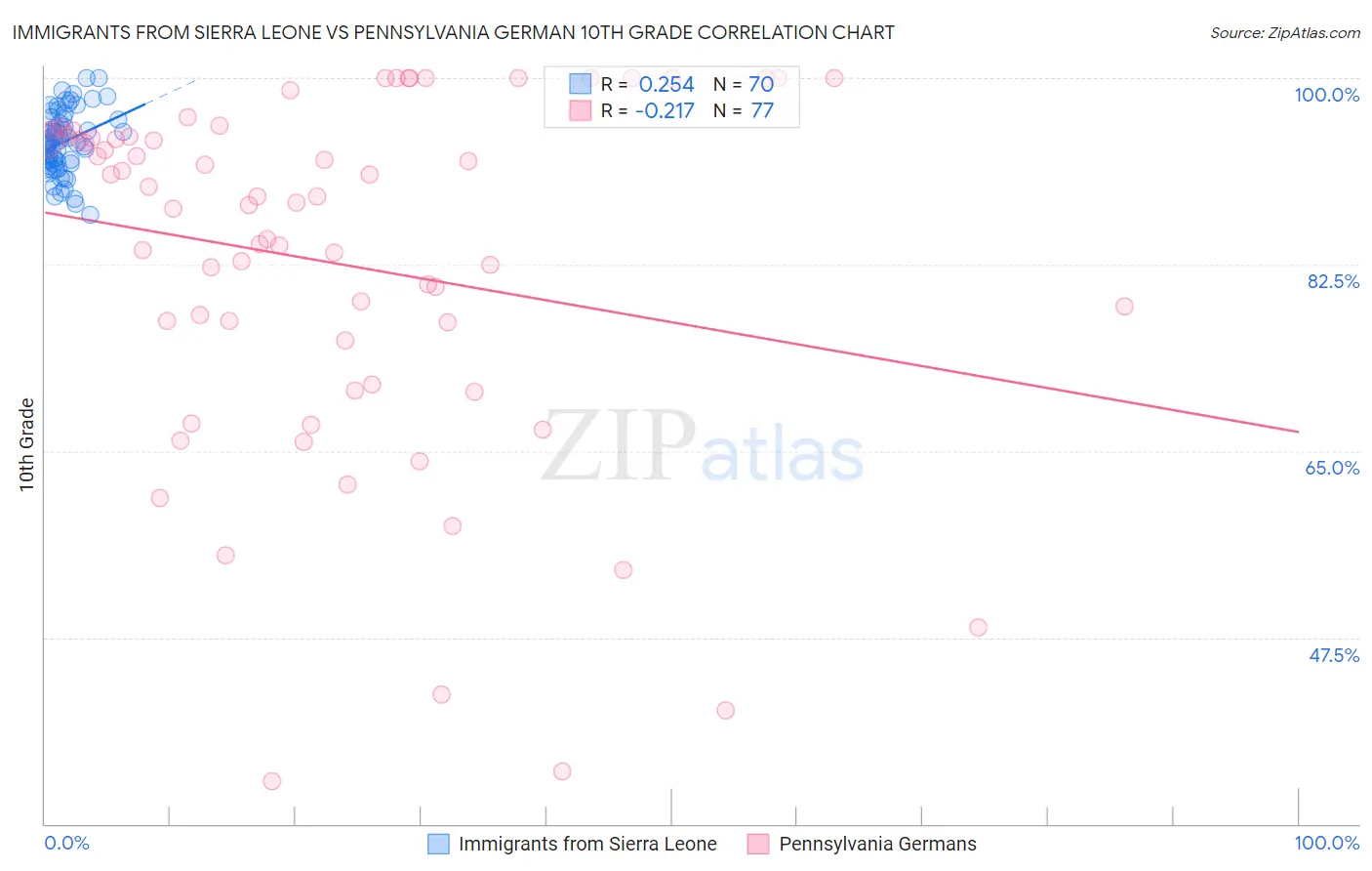 Immigrants from Sierra Leone vs Pennsylvania German 10th Grade