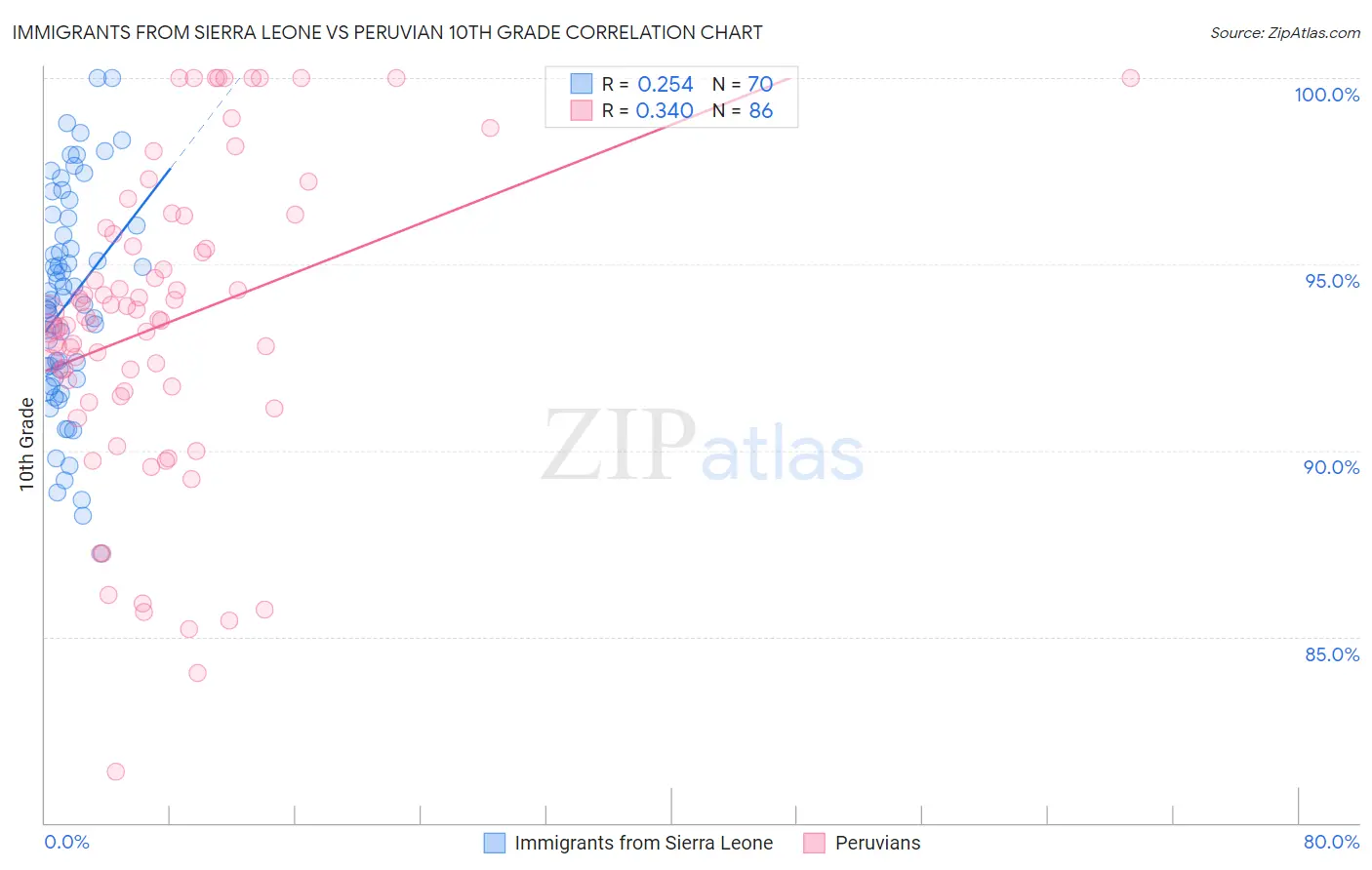 Immigrants from Sierra Leone vs Peruvian 10th Grade
