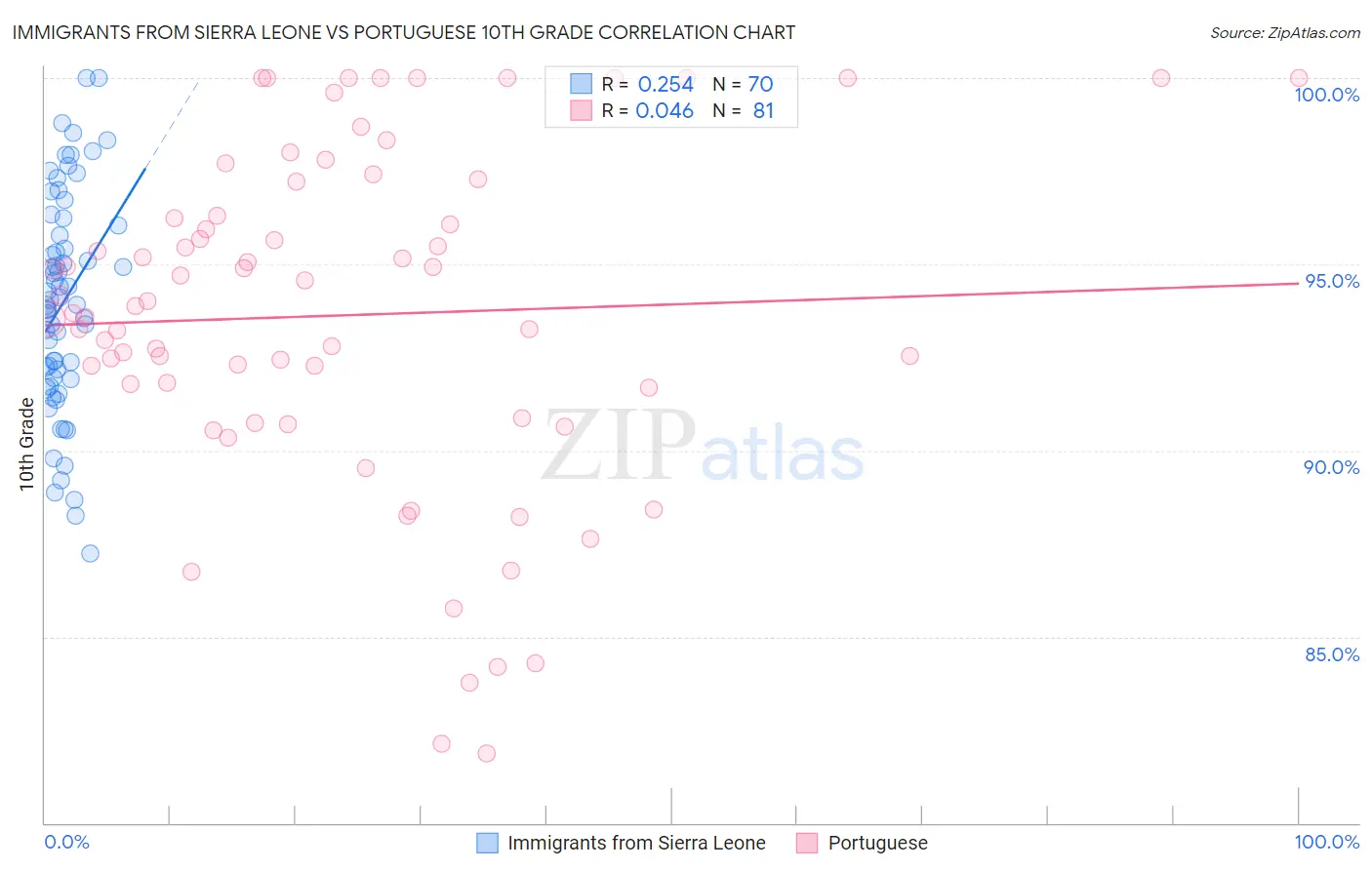 Immigrants from Sierra Leone vs Portuguese 10th Grade