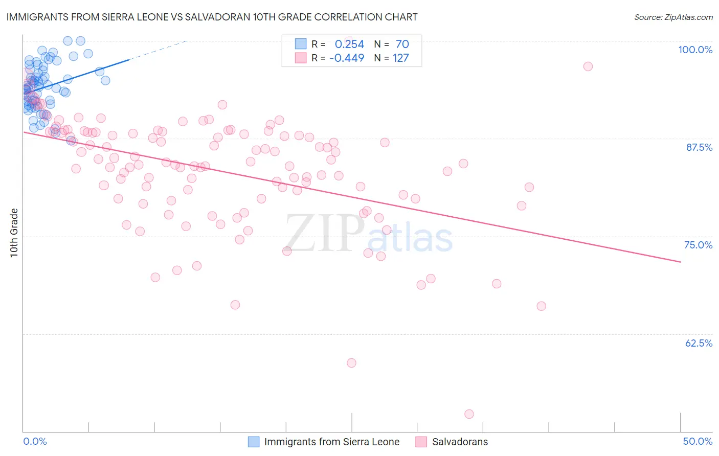 Immigrants from Sierra Leone vs Salvadoran 10th Grade