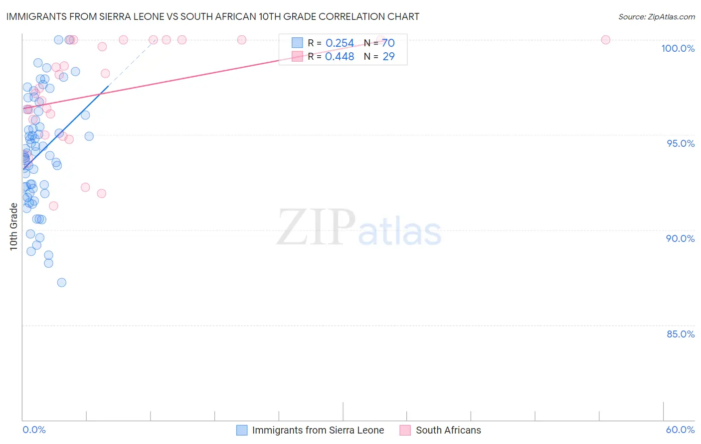 Immigrants from Sierra Leone vs South African 10th Grade