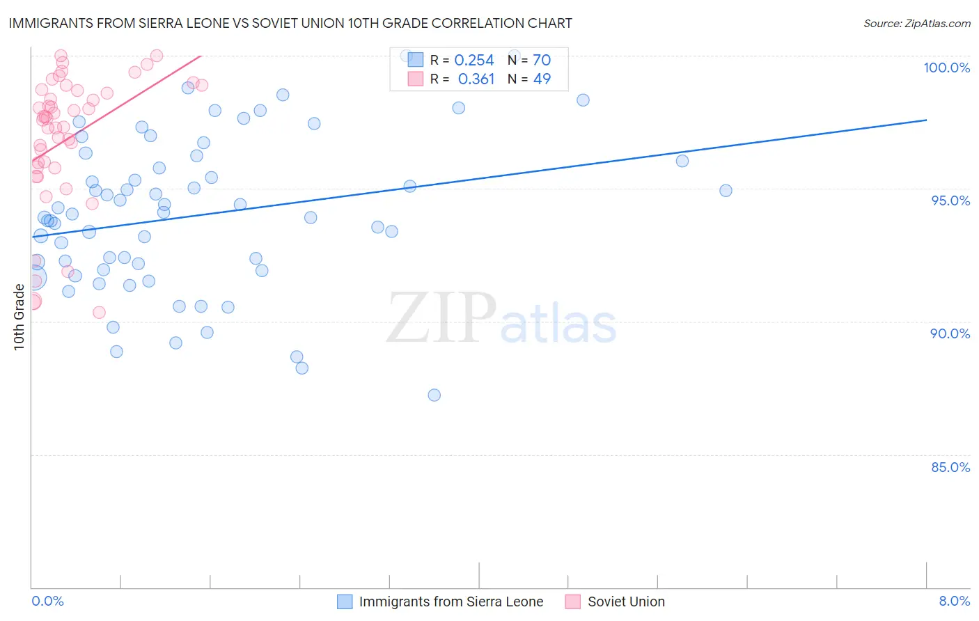 Immigrants from Sierra Leone vs Soviet Union 10th Grade