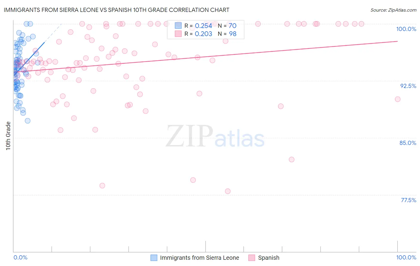 Immigrants from Sierra Leone vs Spanish 10th Grade