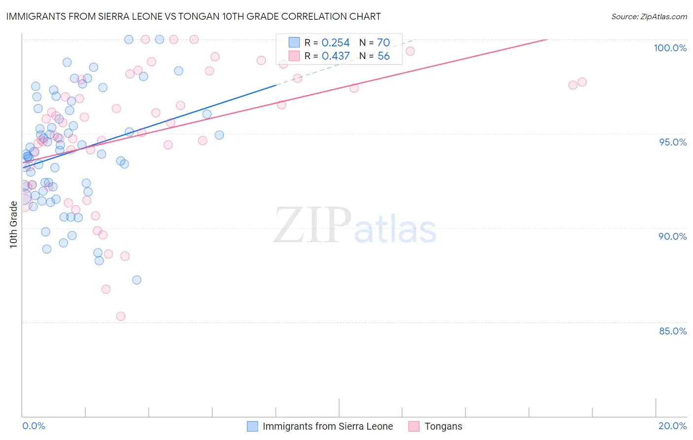 Immigrants from Sierra Leone vs Tongan 10th Grade