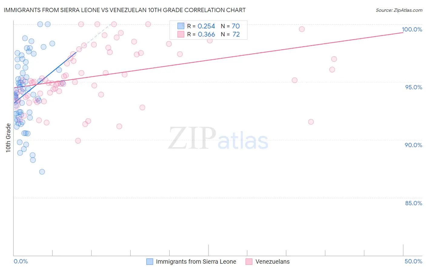 Immigrants from Sierra Leone vs Venezuelan 10th Grade