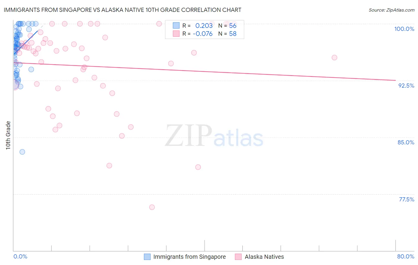 Immigrants from Singapore vs Alaska Native 10th Grade