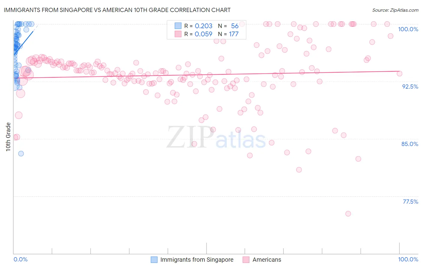 Immigrants from Singapore vs American 10th Grade