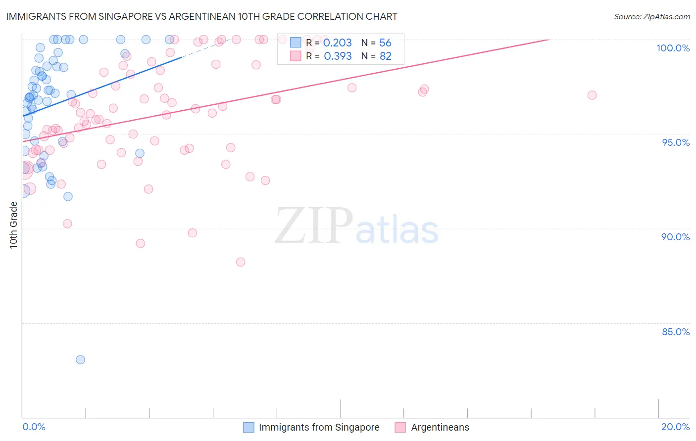 Immigrants from Singapore vs Argentinean 10th Grade