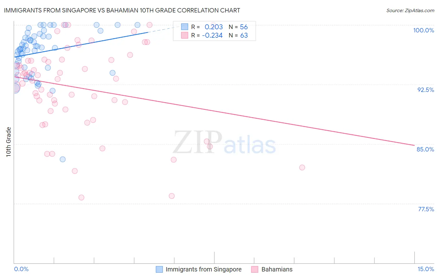 Immigrants from Singapore vs Bahamian 10th Grade