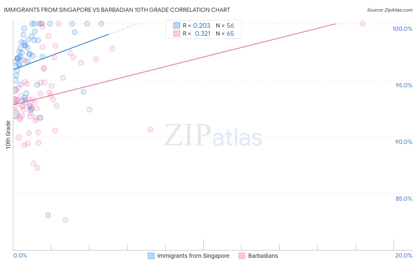 Immigrants from Singapore vs Barbadian 10th Grade