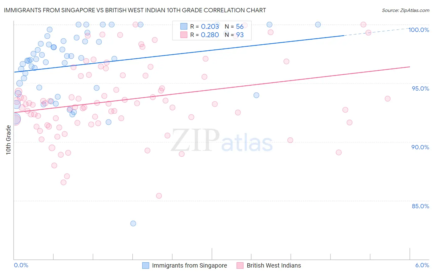 Immigrants from Singapore vs British West Indian 10th Grade