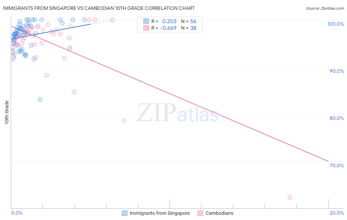 Immigrants from Singapore vs Cambodian 10th Grade