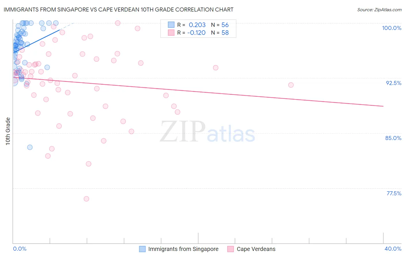 Immigrants from Singapore vs Cape Verdean 10th Grade