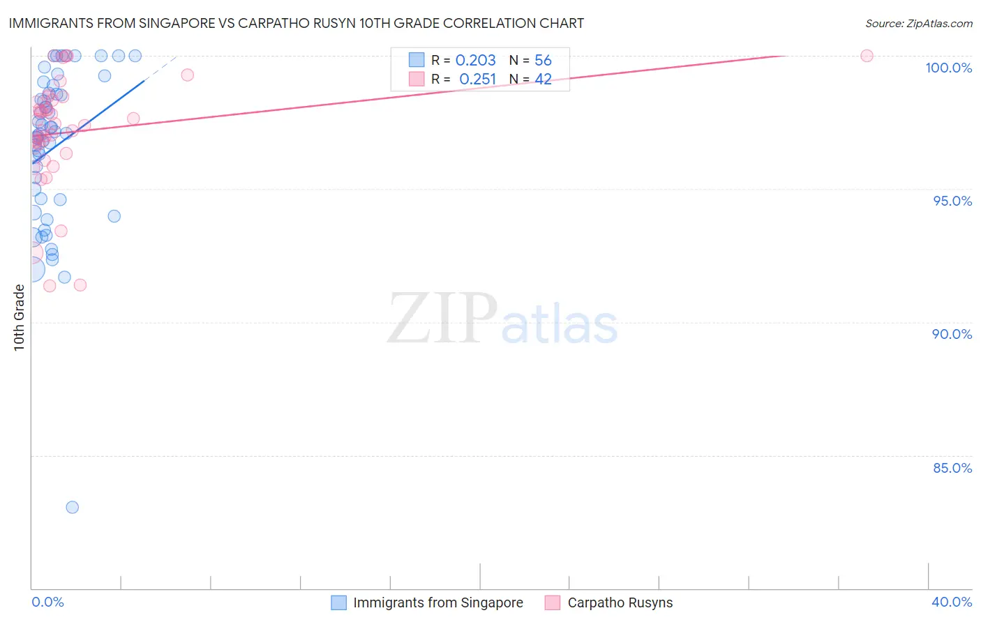 Immigrants from Singapore vs Carpatho Rusyn 10th Grade