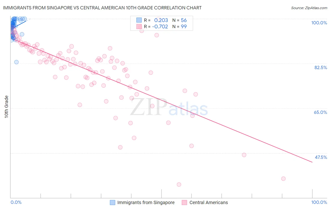 Immigrants from Singapore vs Central American 10th Grade