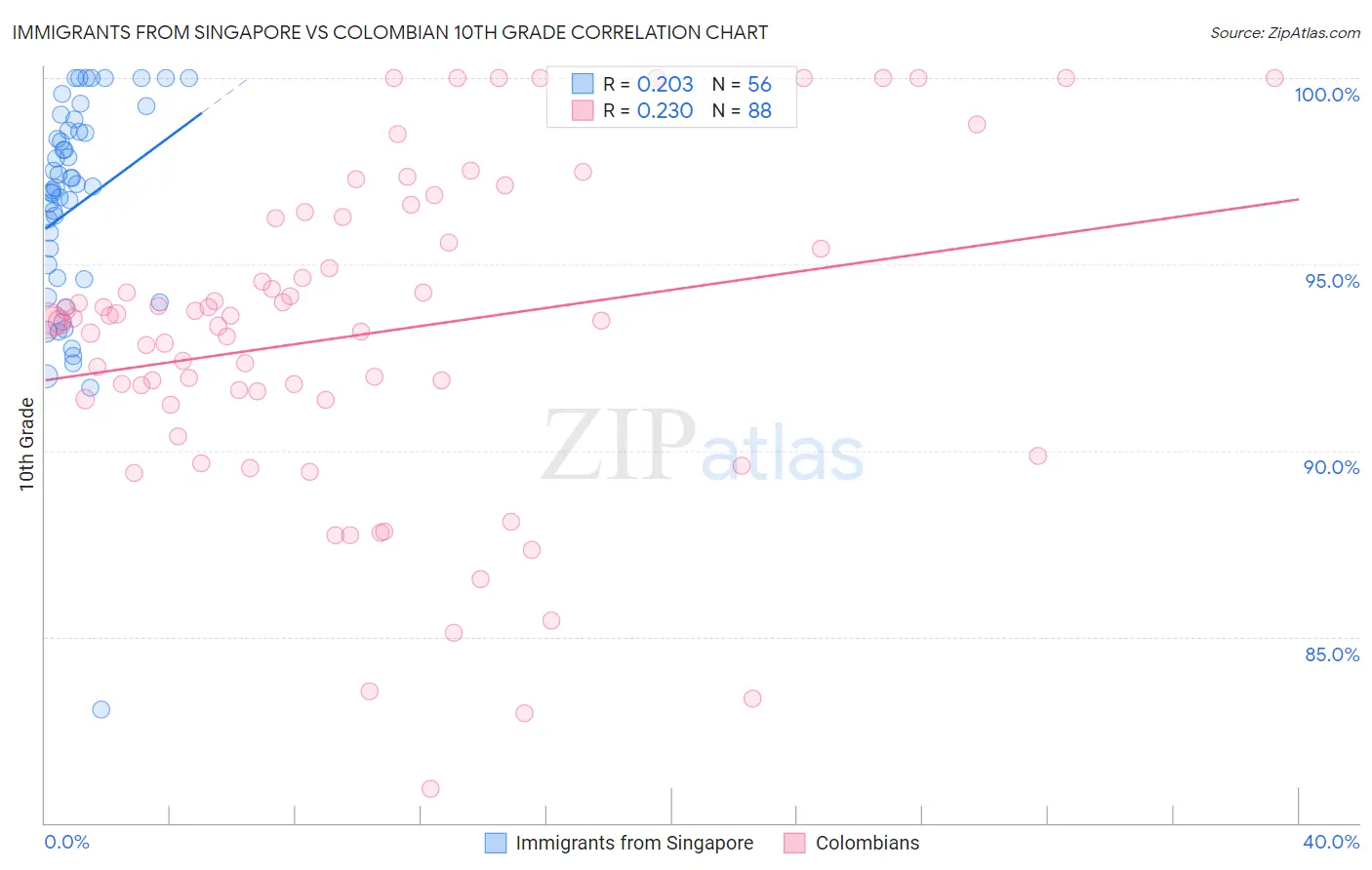 Immigrants from Singapore vs Colombian 10th Grade