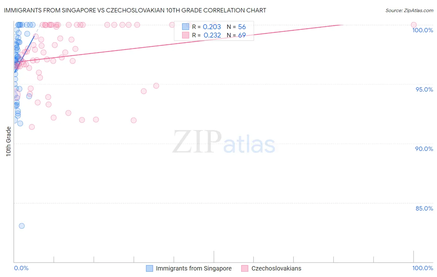 Immigrants from Singapore vs Czechoslovakian 10th Grade