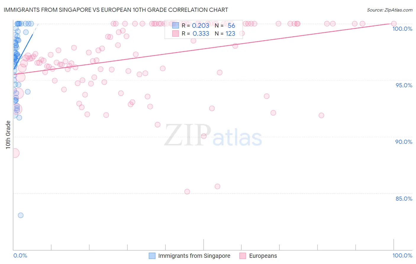 Immigrants from Singapore vs European 10th Grade