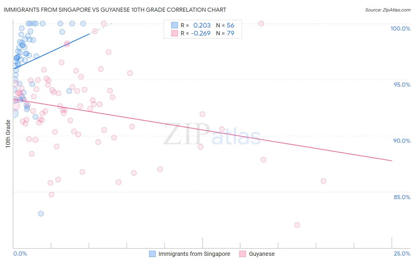 Immigrants from Singapore vs Guyanese 10th Grade
