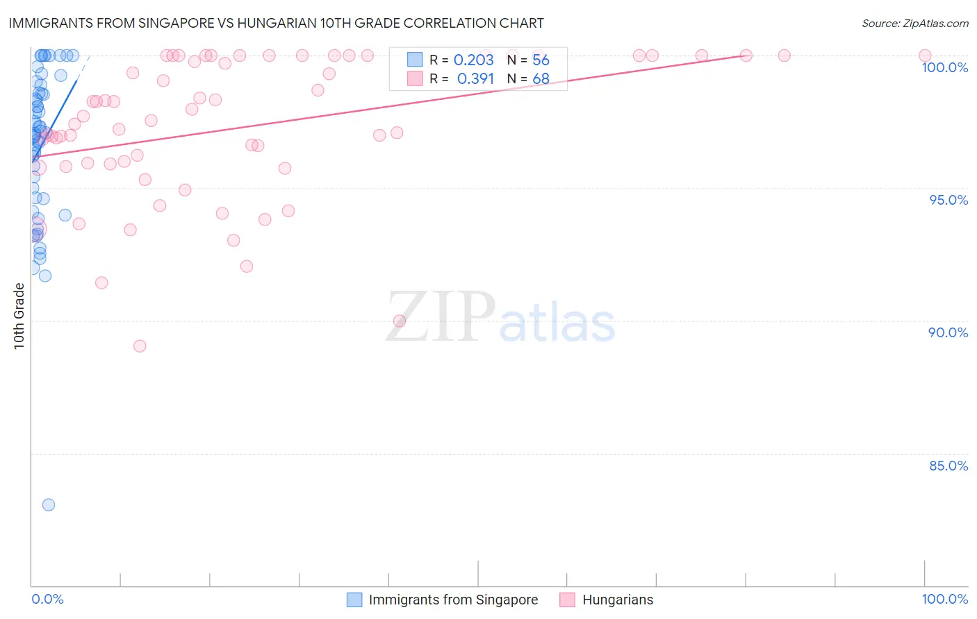 Immigrants from Singapore vs Hungarian 10th Grade