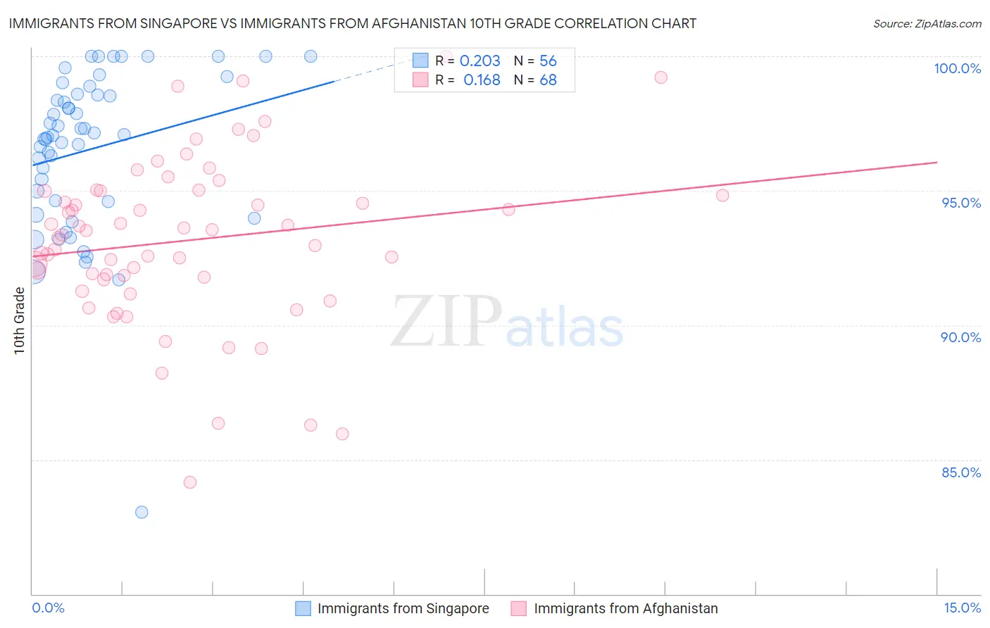 Immigrants from Singapore vs Immigrants from Afghanistan 10th Grade