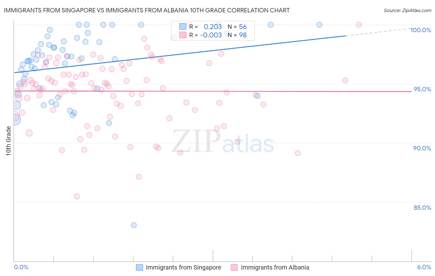 Immigrants from Singapore vs Immigrants from Albania 10th Grade