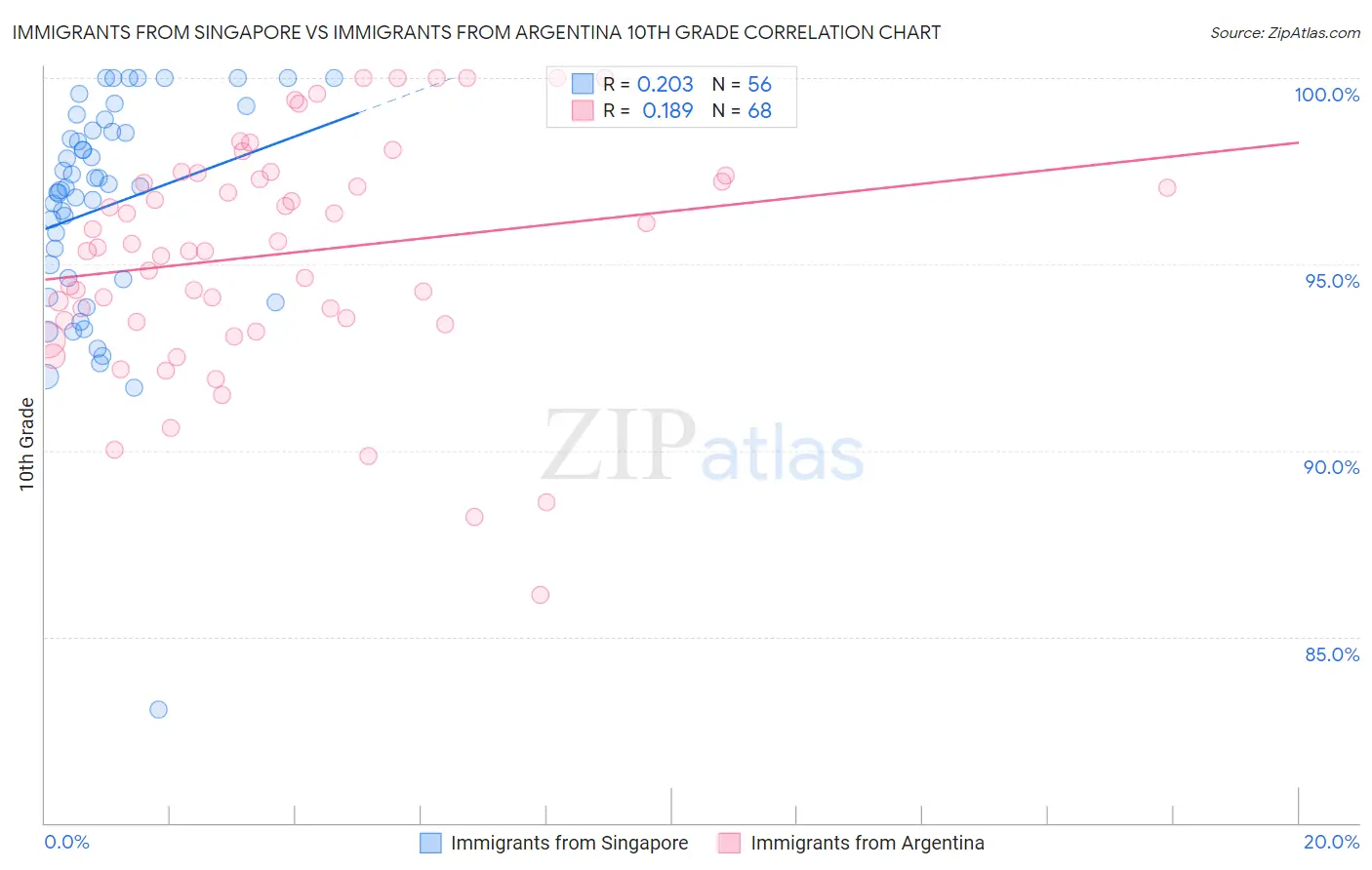 Immigrants from Singapore vs Immigrants from Argentina 10th Grade