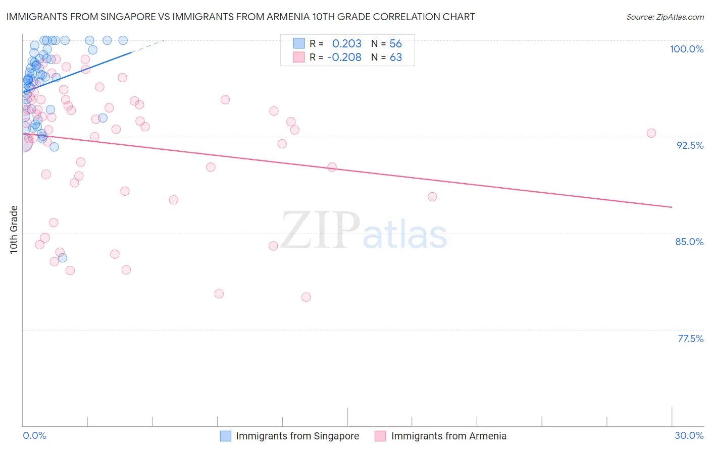 Immigrants from Singapore vs Immigrants from Armenia 10th Grade