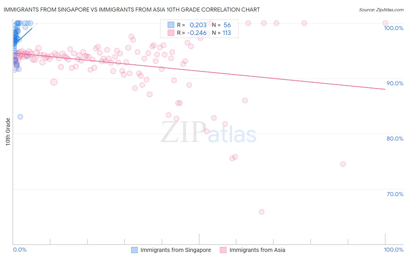 Immigrants from Singapore vs Immigrants from Asia 10th Grade