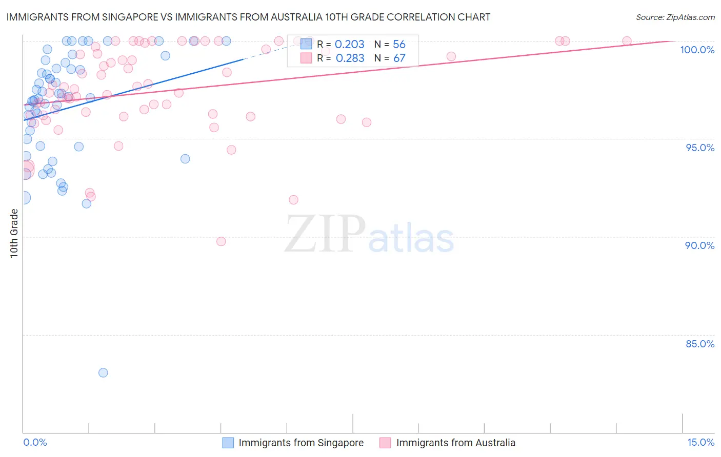 Immigrants from Singapore vs Immigrants from Australia 10th Grade