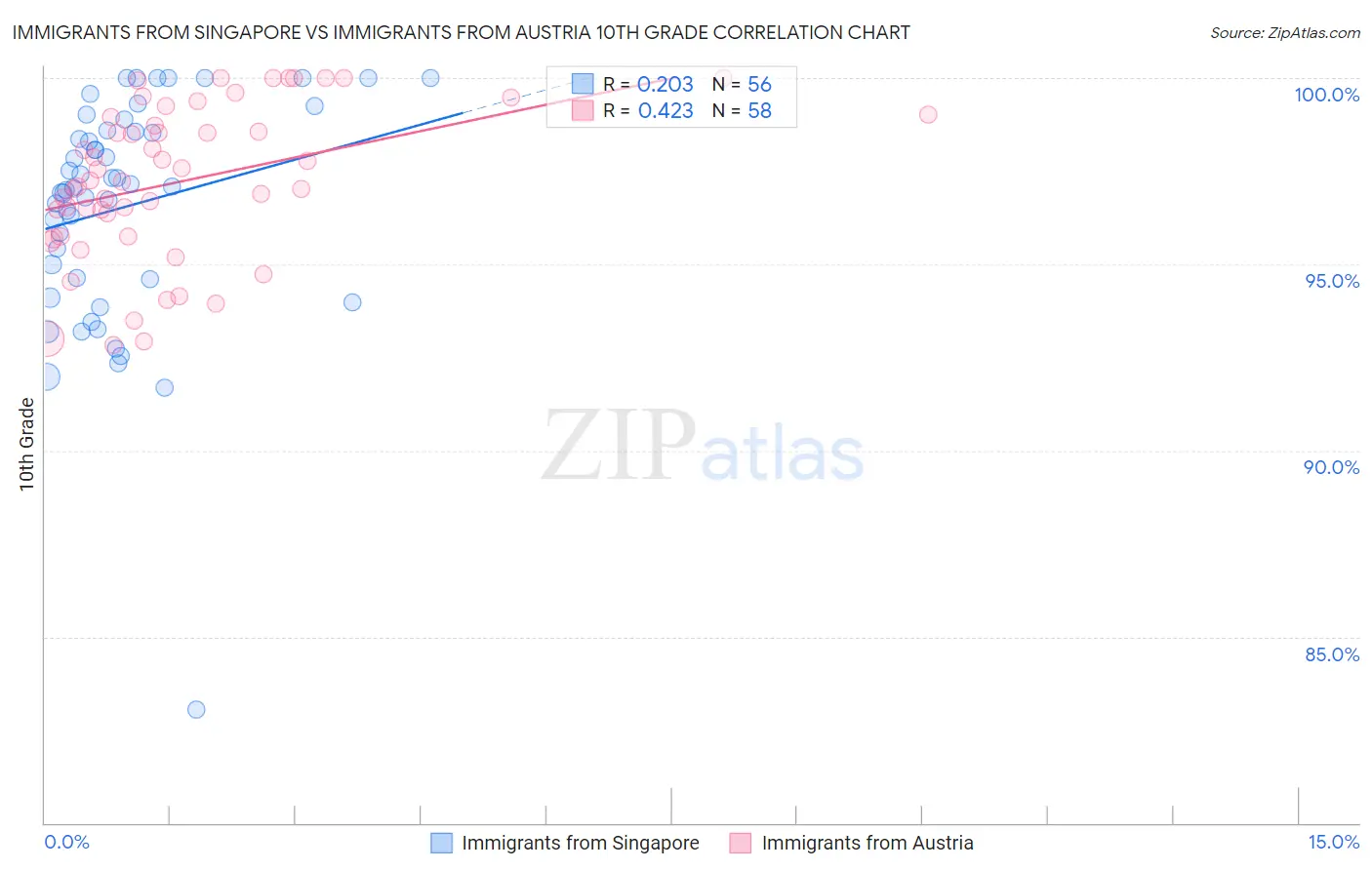 Immigrants from Singapore vs Immigrants from Austria 10th Grade