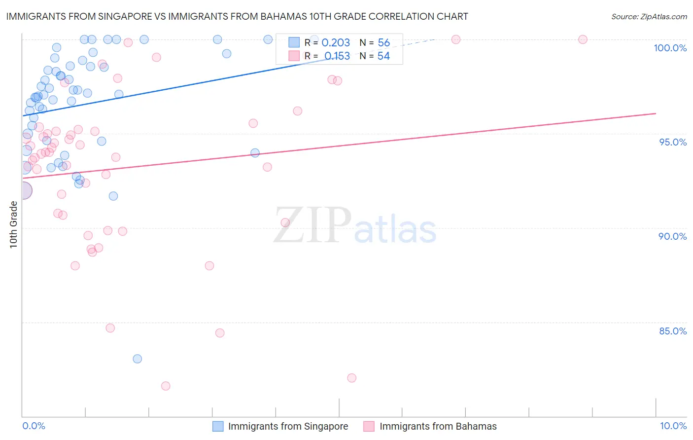 Immigrants from Singapore vs Immigrants from Bahamas 10th Grade