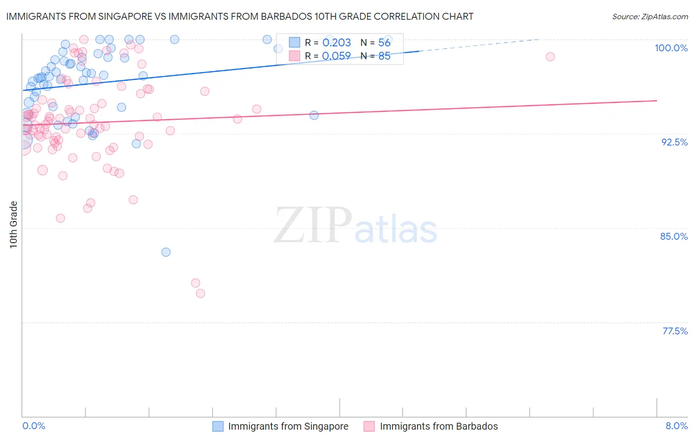 Immigrants from Singapore vs Immigrants from Barbados 10th Grade