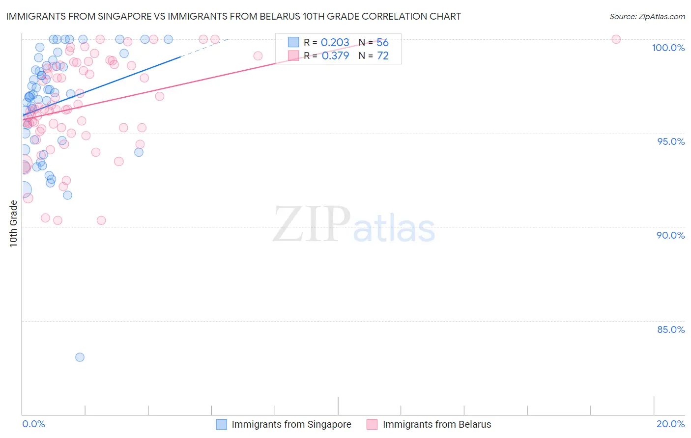 Immigrants from Singapore vs Immigrants from Belarus 10th Grade