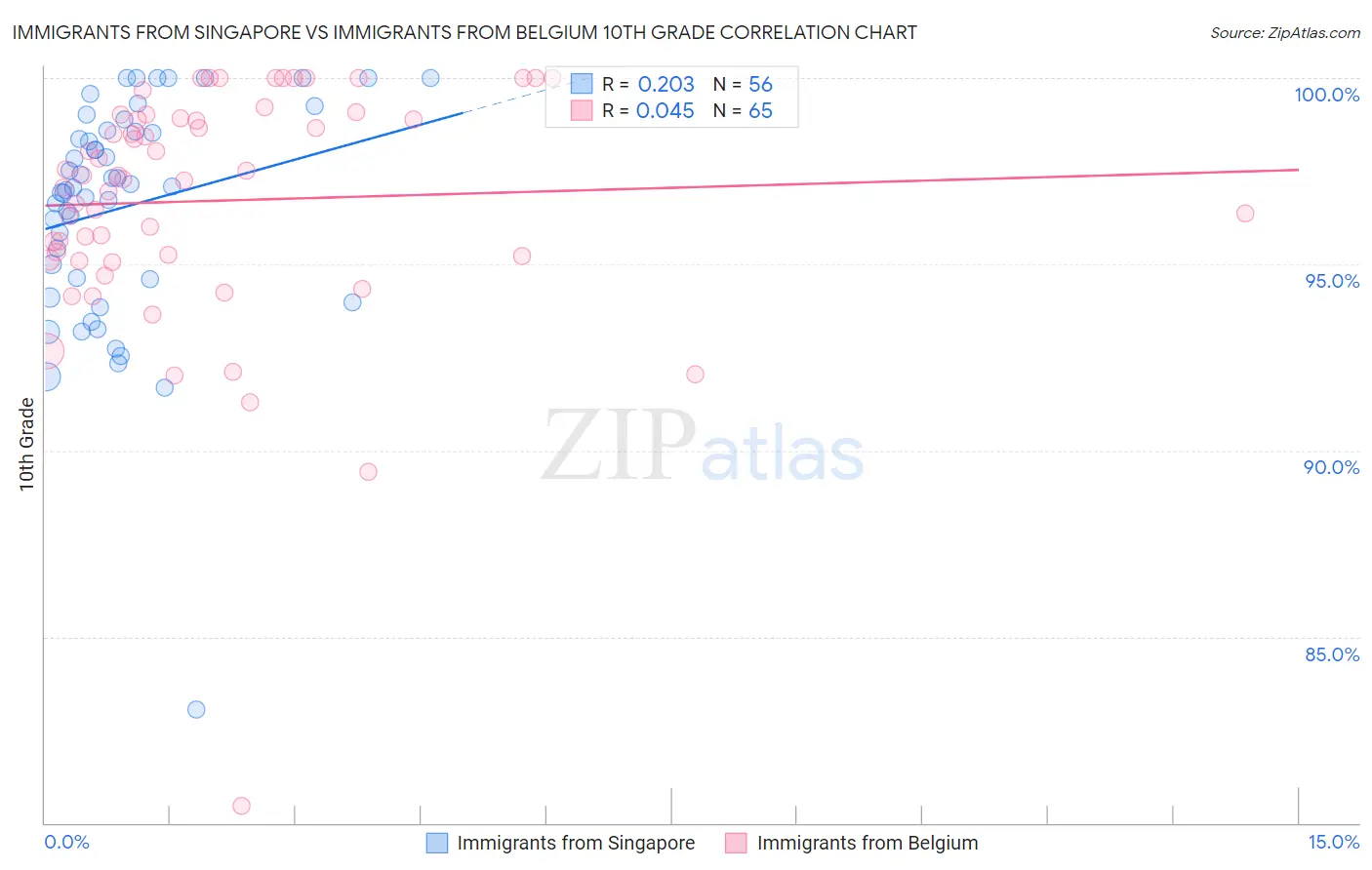 Immigrants from Singapore vs Immigrants from Belgium 10th Grade